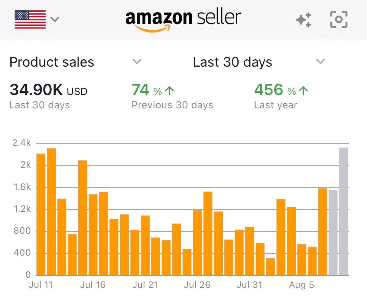 Amazon Seller app showing $34,900 in product sales over the last 30 days, up 74% from the previous 30 days and 456% from last year